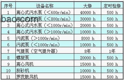 污水處理系統(tǒng)設(shè)備的維護周期一般多少？
